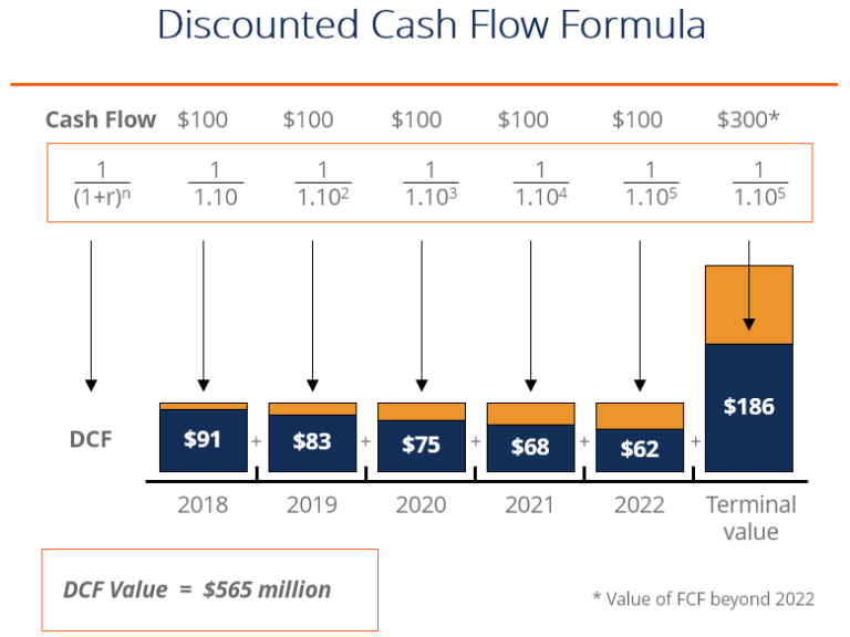 Dòng tiền chiết khấu (Discounted Cash Flow – DCF) là gì?