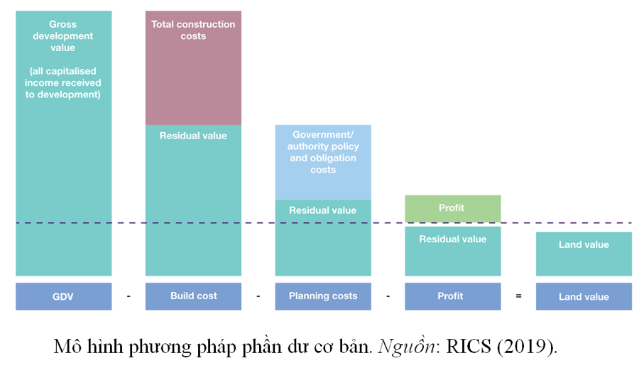 Bất cập trong việc áp dụng phương pháp thặng dư để định giá đất ở Việt Nam - Ảnh 1