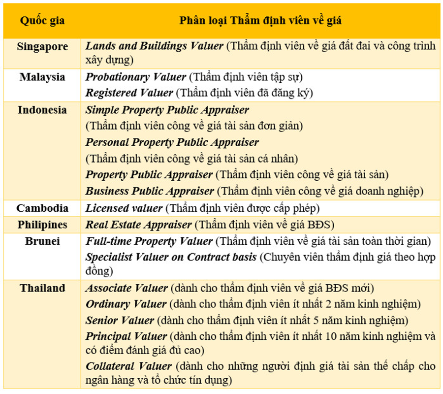 Nguồn: Overview Valuation Regulatory based on Questionnaire, 24th AVA Congress 2022 &nbsp;