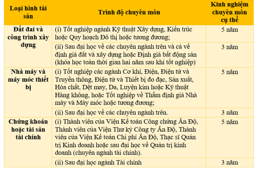 Phân loại thẩm định viên về giá: Kinh nghiệm quốc tế và bài học cho Việt Nam - Ảnh 1