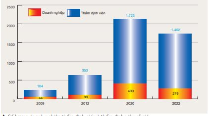 Ngành thẩm định giá: Kỳ vọng khởi sắc cùng kinh tế đất nước trong 2023