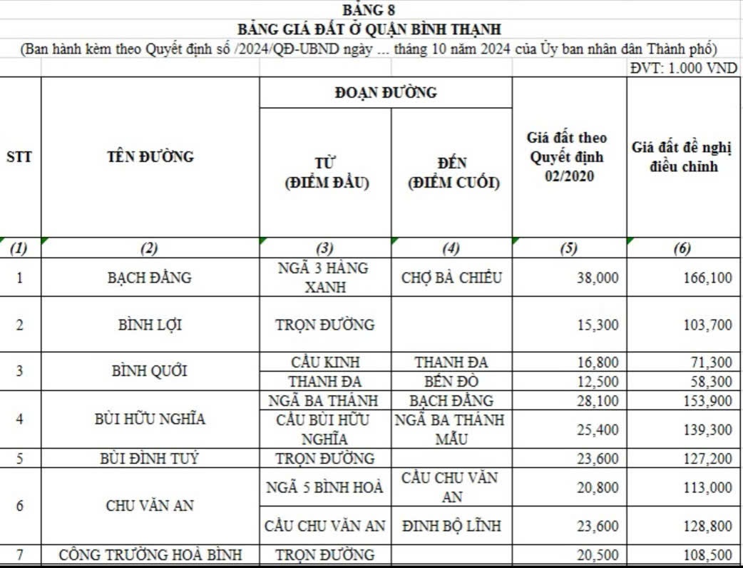 Cập nhật bảng giá đất Quận Bình Thạnh mới nhất Cập nhật bảng giá đất Quận Bình Thạnh mới nhất