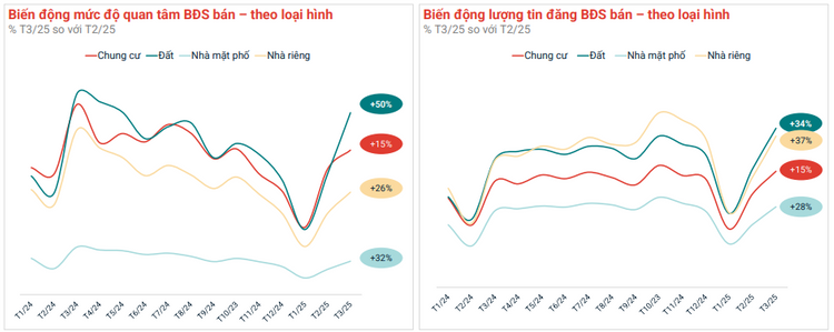 3 Phân Khúc Dẫn Dắt Thị Trường Bất Động Sản Quý 1/2025