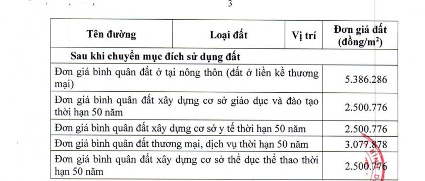 Phê duyệt đơn giá đất đối với dự án khu nhà ở Phương Trường An 6
