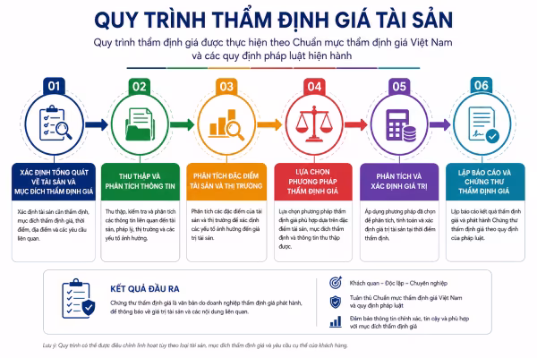 Thẩm định giá là gì? Quy trình, phương pháp và vai trò của thẩm định giá