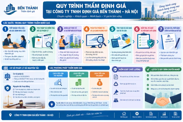 quy trình thẩm định giá tại Công ty TNHH Định giá Bến Thành – Hà Nội 2 quy trình thẩm định giá tại Công ty TNHH Định giá Bến Thành – Hà Nội