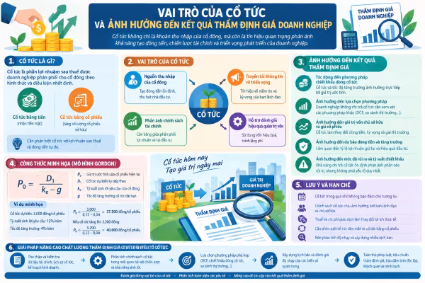 VAI TRÒ CỦA CỔ TỨC VÀ ẢNH HƯỞNG ĐẾN KẾT QUẢ THẨM ĐỊNH GIÁ DOANH NGHIỆP 2 VAI TRÒ CỦA CỔ TỨC VÀ ẢNH HƯỞNG ĐẾN KẾT QUẢ THẨM ĐỊNH GIÁ DOANH NGHIỆP